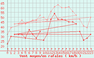 Courbe de la force du vent pour Bealach Na Ba No2