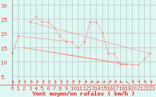 Courbe de la force du vent pour Isle Of Portland