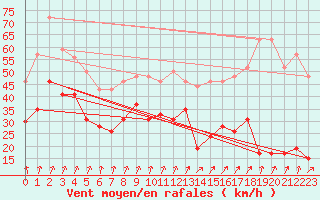 Courbe de la force du vent pour Cap de la Hve (76)