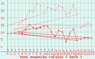 Courbe de la force du vent pour Gourdon (46)