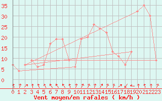 Courbe de la force du vent pour Mascara-Ghriss