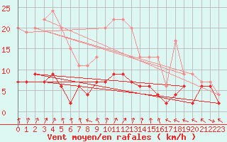 Courbe de la force du vent pour Guret Saint-Laurent (23)