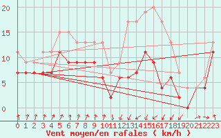 Courbe de la force du vent pour Muret (31)