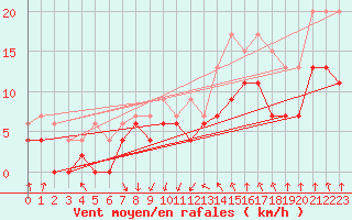 Courbe de la force du vent pour Dijon / Longvic (21)