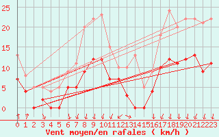 Courbe de la force du vent pour Montlimar (26)