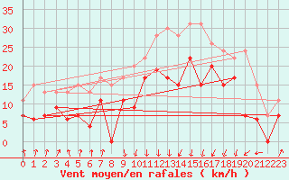 Courbe de la force du vent pour Calvi (2B)