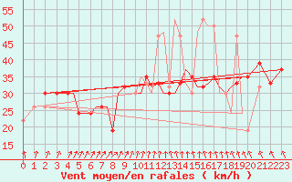 Courbe de la force du vent pour Isle Of Man / Ronaldsway Airport