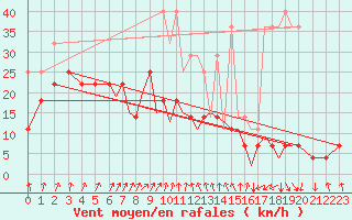 Courbe de la force du vent pour Baden Wurttemberg, Neuostheim