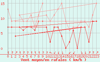 Courbe de la force du vent pour Muret (31)