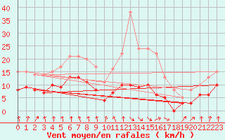 Courbe de la force du vent pour Vichy (03)