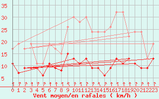 Courbe de la force du vent pour Valbella