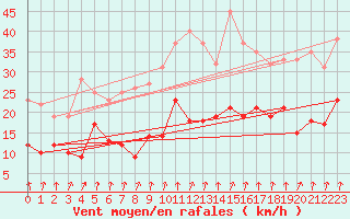 Courbe de la force du vent pour Bad Hersfeld