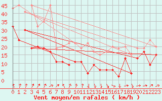 Courbe de la force du vent pour Grimsel Hospiz