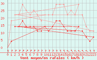 Courbe de la force du vent pour Agua Boa