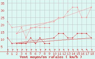 Courbe de la force du vent pour Cottbus