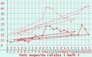 Courbe de la force du vent pour Chapelle Saint-Maurice (74)