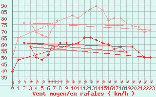 Courbe de la force du vent pour Valley