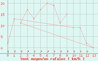 Courbe de la force du vent pour Cobar