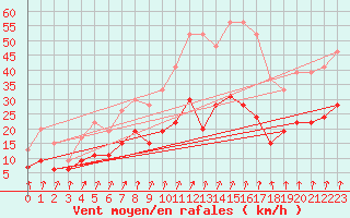 Courbe de la force du vent pour Orly (91)