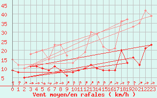 Courbe de la force du vent pour Markstein Crtes (68)