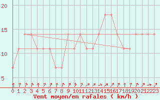 Courbe de la force du vent pour Galtuer