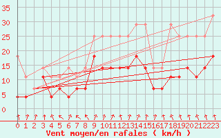 Courbe de la force du vent pour Melle (Be)