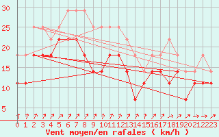 Courbe de la force du vent pour Medias