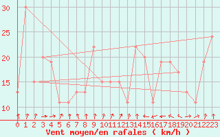 Courbe de la force du vent pour Santander (Esp)