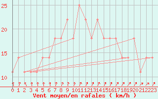 Courbe de la force du vent pour Hameenlinna Katinen