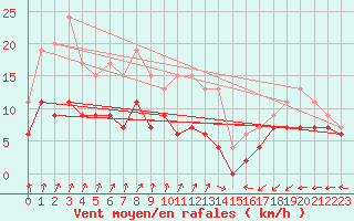 Courbe de la force du vent pour Tours (37)