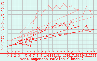 Courbe de la force du vent pour Calvi (2B)