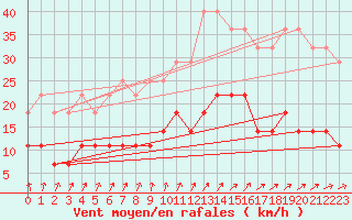 Courbe de la force du vent pour Gavle / Sandviken Air Force Base