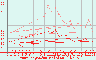 Courbe de la force du vent pour Angers-Beaucouz (49)