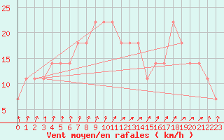 Courbe de la force du vent pour Rovaniemen mlk Apukka