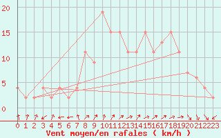Courbe de la force du vent pour Mona