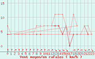 Courbe de la force du vent pour Gorzow Wlkp