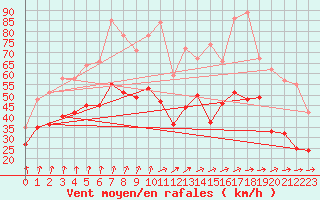 Courbe de la force du vent pour Chlons-en-Champagne (51)