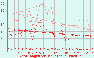 Courbe de la force du vent pour Chieming