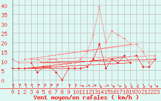 Courbe de la force du vent pour Chlons-en-Champagne (51)