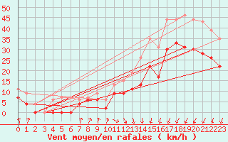 Courbe de la force du vent pour Dunkerque (59)