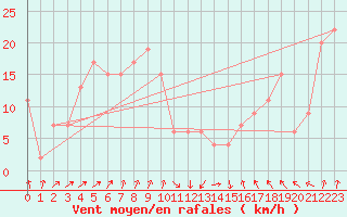 Courbe de la force du vent pour Santander (Esp)