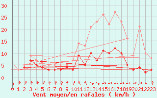 Courbe de la force du vent pour Auch (32)