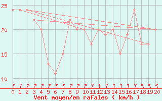 Courbe de la force du vent pour Neptune Island