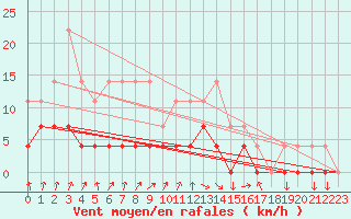 Courbe de la force du vent pour Pasvik