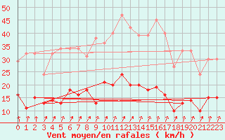 Courbe de la force du vent pour Calvi (2B)