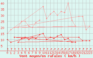 Courbe de la force du vent pour Vichy (03)