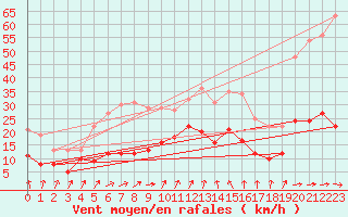 Courbe de la force du vent pour Bad Marienberg