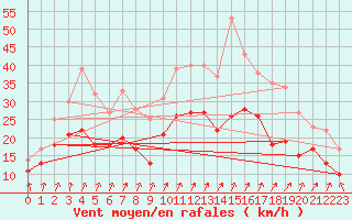 Courbe de la force du vent pour Poitiers (86)