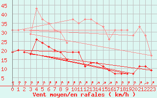 Courbe de la force du vent pour Roissy (95)