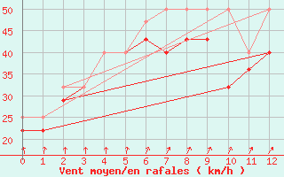 Courbe de la force du vent pour Nahkiainen